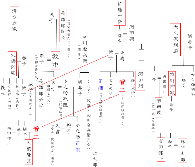 吉田茂系図
